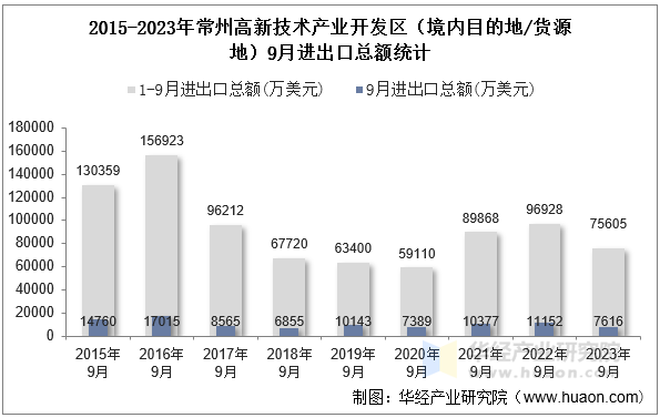 2015-2023年常州高新技术产业开发区（境内目的地/货源地）9月进出口总额统计