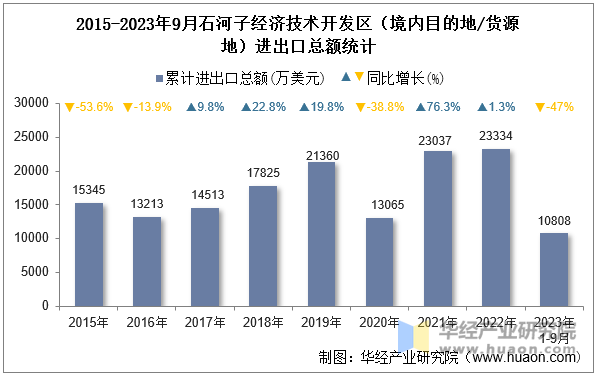 2015-2023年9月石河子经济技术开发区（境内目的地/货源地）进出口总额统计