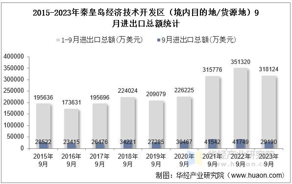 2015-2023年秦皇岛经济技术开发区（境内目的地/货源地）9月进出口总额统计