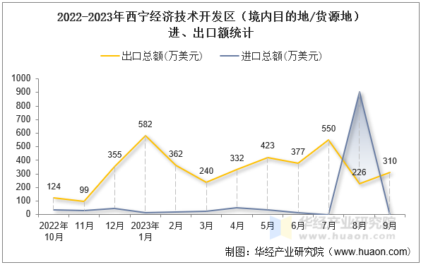 2022-2023年西宁经济技术开发区（境内目的地/货源地）进、出口额统计