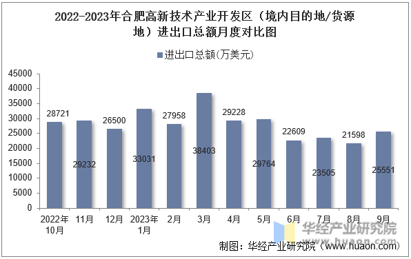 2022-2023年合肥高新技术产业开发区（境内目的地/货源地）进出口总额月度对比图