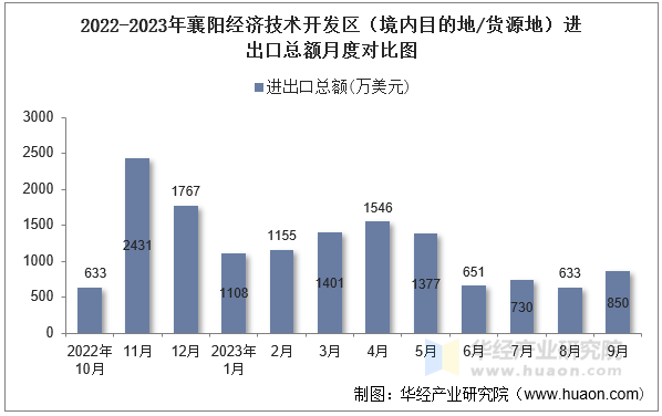 2022-2023年襄阳经济技术开发区（境内目的地/货源地）进出口总额月度对比图