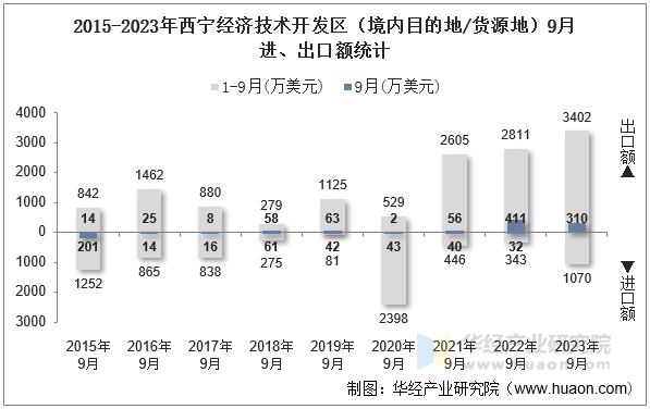 2015-2023年西宁经济技术开发区（境内目的地/货源地）9月进、出口额统计