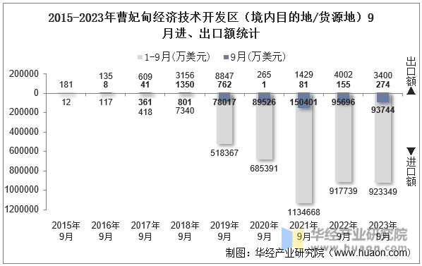 2015-2023年曹妃甸经济技术开发区（境内目的地/货源地）9月进、出口额统计