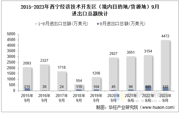 2015-2023年西宁经济技术开发区（境内目的地/货源地）9月进出口总额统计