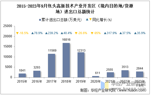 2015-2023年9月包头高新技术产业开发区（境内目的地/货源地）进出口总额统计