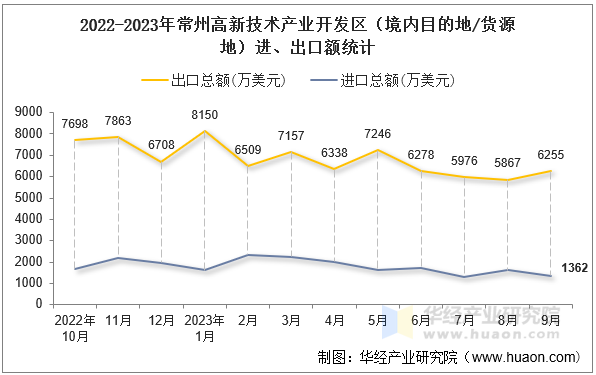 2022-2023年常州高新技术产业开发区（境内目的地/货源地）进、出口额统计