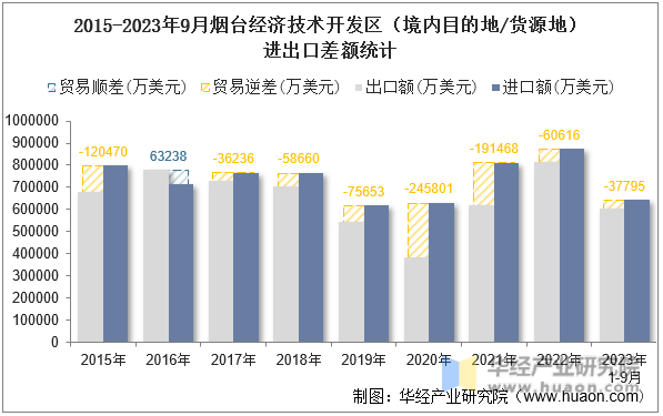 2015-2023年9月烟台经济技术开发区（境内目的地/货源地）进出口差额统计