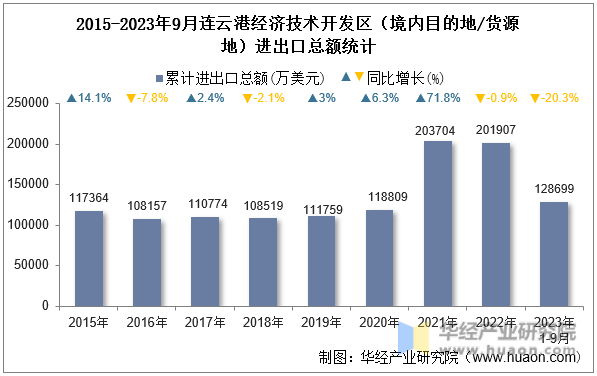 2015-2023年9月连云港经济技术开发区（境内目的地/货源地）进出口总额统计