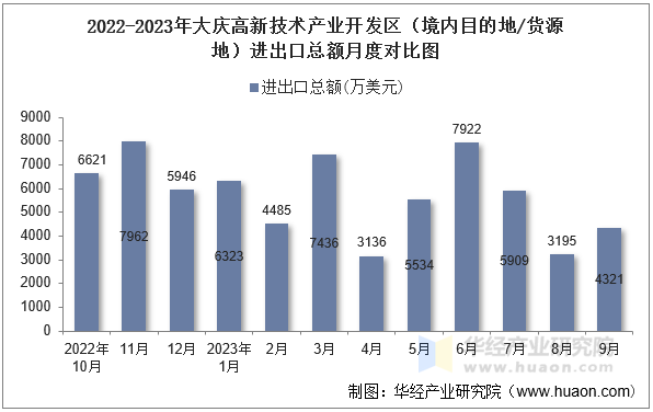 2022-2023年大庆高新技术产业开发区（境内目的地/货源地）进出口总额月度对比图