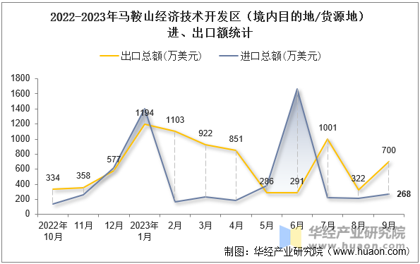 2022-2023年马鞍山经济技术开发区（境内目的地/货源地）进、出口额统计