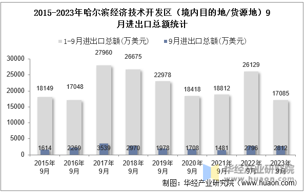 2015-2023年哈尔滨经济技术开发区（境内目的地/货源地）9月进出口总额统计
