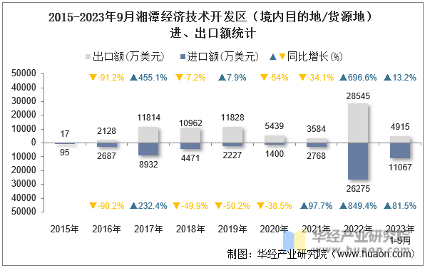 2015-2023年9月湘潭经济技术开发区（境内目的地/货源地）进、出口额统计