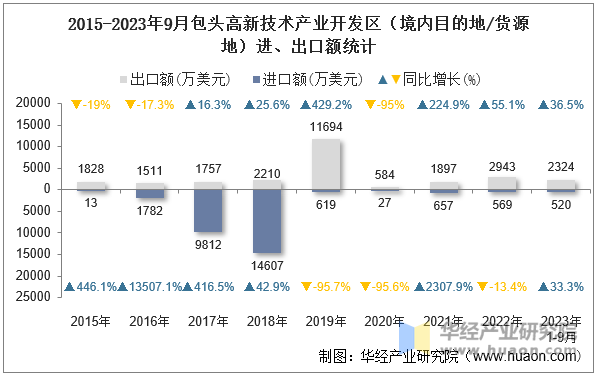 2015-2023年9月包头高新技术产业开发区（境内目的地/货源地）进、出口额统计