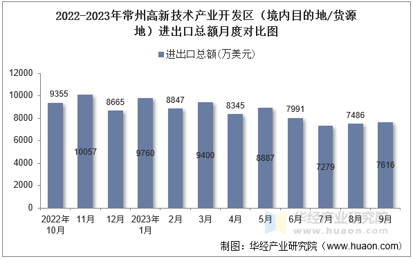 2022-2023年常州高新技术产业开发区（境内目的地/货源地）进出口总额月度对比图
