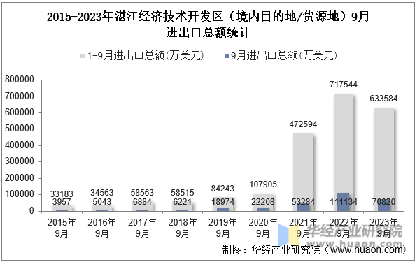 2015-2023年湛江经济技术开发区（境内目的地/货源地）9月进出口总额统计