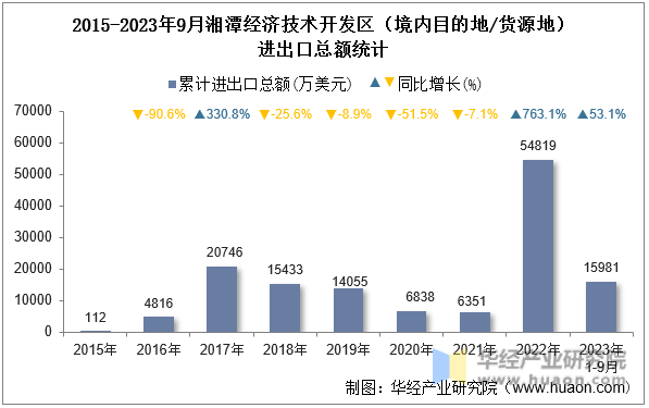 2015-2023年9月湘潭经济技术开发区（境内目的地/货源地）进出口总额统计