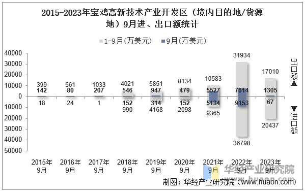 2015-2023年宝鸡高新技术产业开发区（境内目的地/货源地）9月进、出口额统计