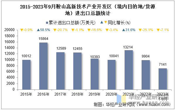 2015-2023年9月鞍山高新技术产业开发区（境内目的地/货源地）进出口总额统计