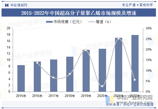 2015-2022年中国超高分子量聚乙烯市场规模及增速