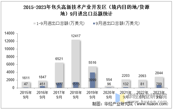 2015-2023年包头高新技术产业开发区（境内目的地/货源地）9月进出口总额统计