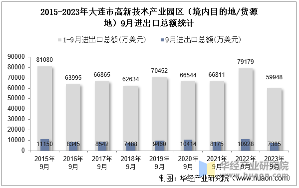 2015-2023年大连市高新技术产业园区（境内目的地/货源地）9月进出口总额统计