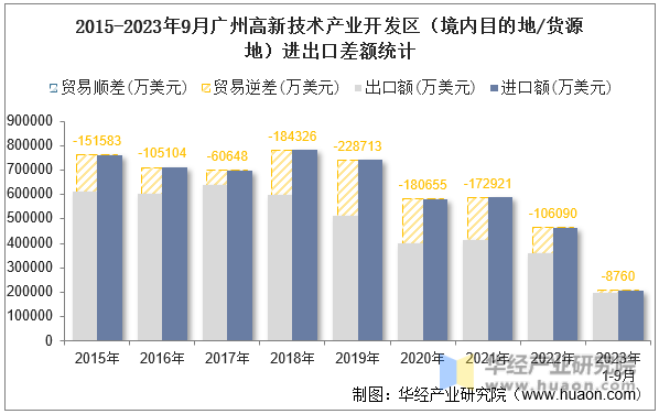 2015-2023年9月广州高新技术产业开发区（境内目的地/货源地）进出口差额统计