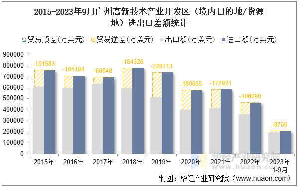 2015-2023年9月广州高新技术产业开发区（境内目的地/货源地）进出口差额统计