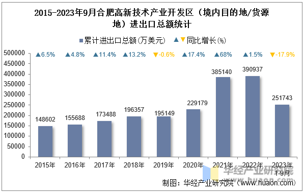 2015-2023年9月合肥高新技术产业开发区（境内目的地/货源地）进出口总额统计