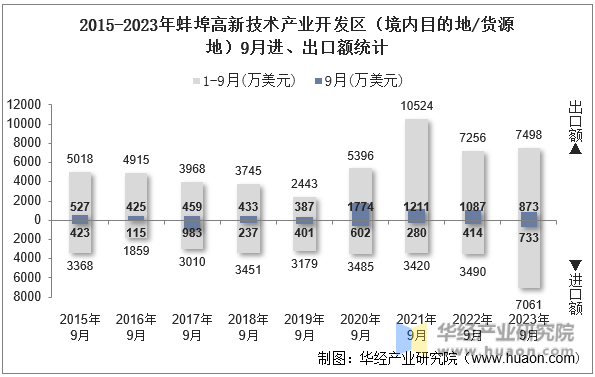 2015-2023年蚌埠高新技术产业开发区（境内目的地/货源地）9月进、出口额统计
