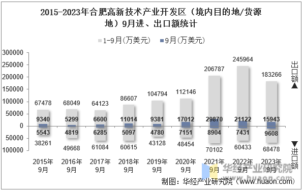 2015-2023年合肥高新技术产业开发区（境内目的地/货源地）9月进、出口额统计