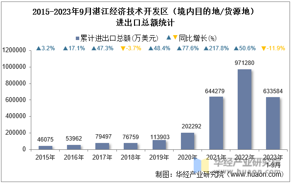 2015-2023年9月湛江经济技术开发区（境内目的地/货源地）进出口总额统计
