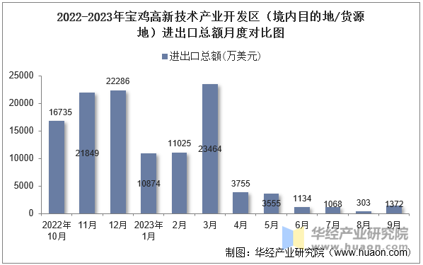 2022-2023年宝鸡高新技术产业开发区（境内目的地/货源地）进出口总额月度对比图