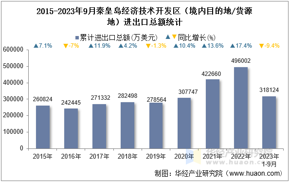 2015-2023年9月秦皇岛经济技术开发区（境内目的地/货源地）进出口总额统计
