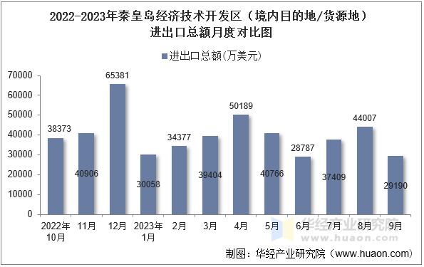 2022-2023年秦皇岛经济技术开发区（境内目的地/货源地）进出口总额月度对比图