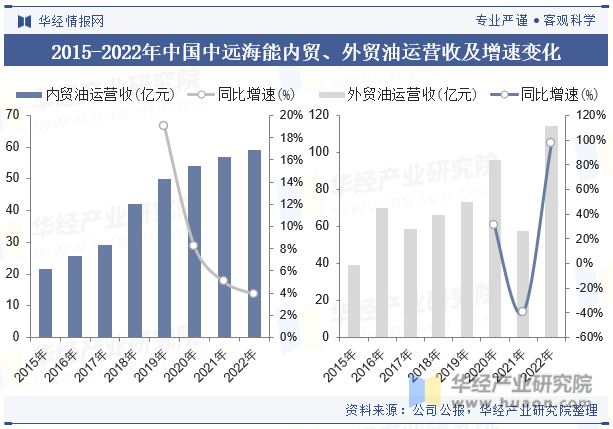 2015-2022年中国中远海能内贸、外贸油运收入及增速变化