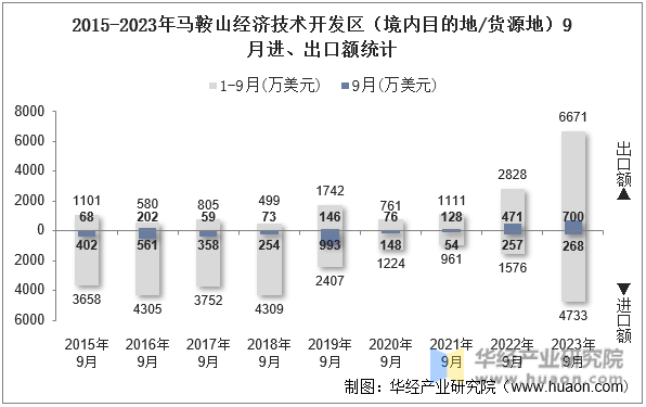 2015-2023年马鞍山经济技术开发区（境内目的地/货源地）9月进、出口额统计