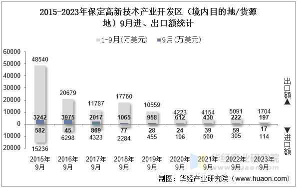 2015-2023年保定高新技术产业开发区（境内目的地/货源地）9月进、出口额统计