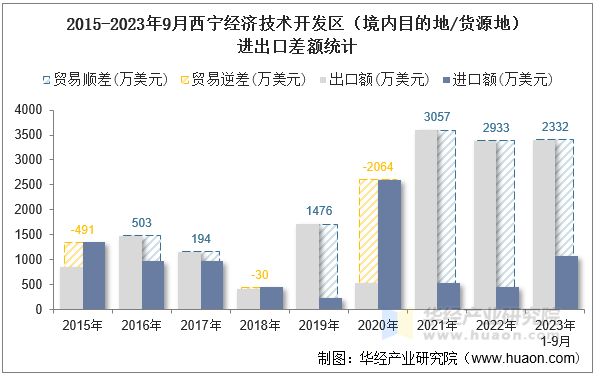 2015-2023年9月西宁经济技术开发区（境内目的地/货源地）进出口差额统计