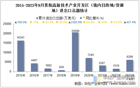 2015-2023年9月贵阳高新技术产业开发区（境内目的地/货源地）进出口总额统计