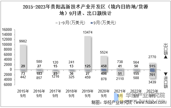 2015-2023年贵阳高新技术产业开发区（境内目的地/货源地）9月进、出口额统计