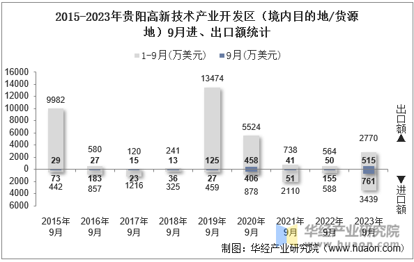 2015-2023年贵阳高新技术产业开发区（境内目的地/货源地）9月进、出口额统计