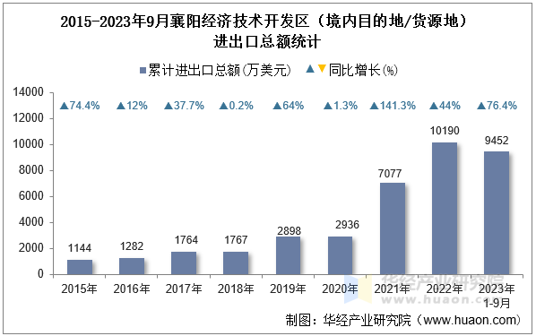 2015-2023年9月襄阳经济技术开发区（境内目的地/货源地）进出口总额统计