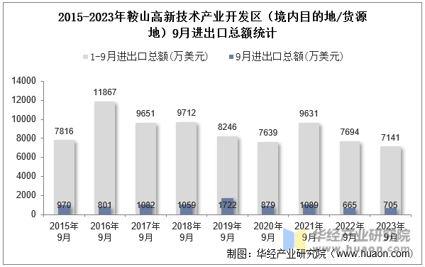 2015-2023年鞍山高新技术产业开发区（境内目的地/货源地）9月进出口总额统计