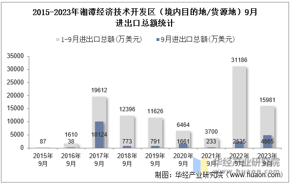 2015-2023年湘潭经济技术开发区（境内目的地/货源地）9月进出口总额统计