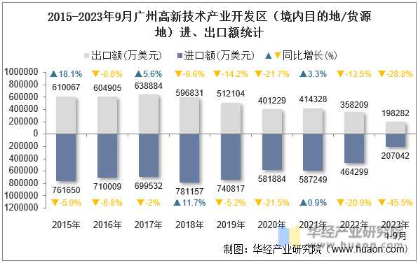 2015-2023年9月广州高新技术产业开发区（境内目的地/货源地）进、出口额统计