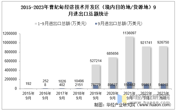 2015-2023年曹妃甸经济技术开发区（境内目的地/货源地）9月进出口总额统计