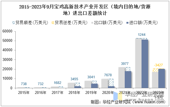 2015-2023年9月宝鸡高新技术产业开发区（境内目的地/货源地）进出口差额统计