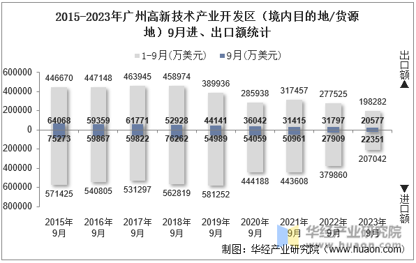 2015-2023年广州高新技术产业开发区（境内目的地/货源地）9月进、出口额统计