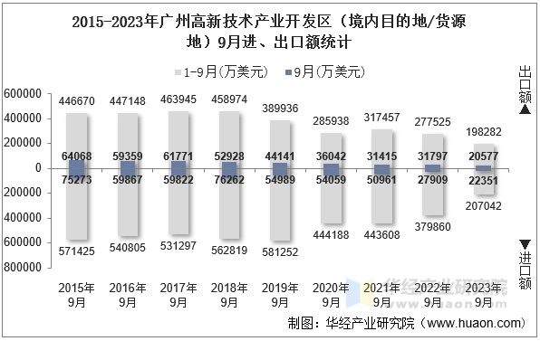 2015-2023年广州高新技术产业开发区（境内目的地/货源地）9月进、出口额统计